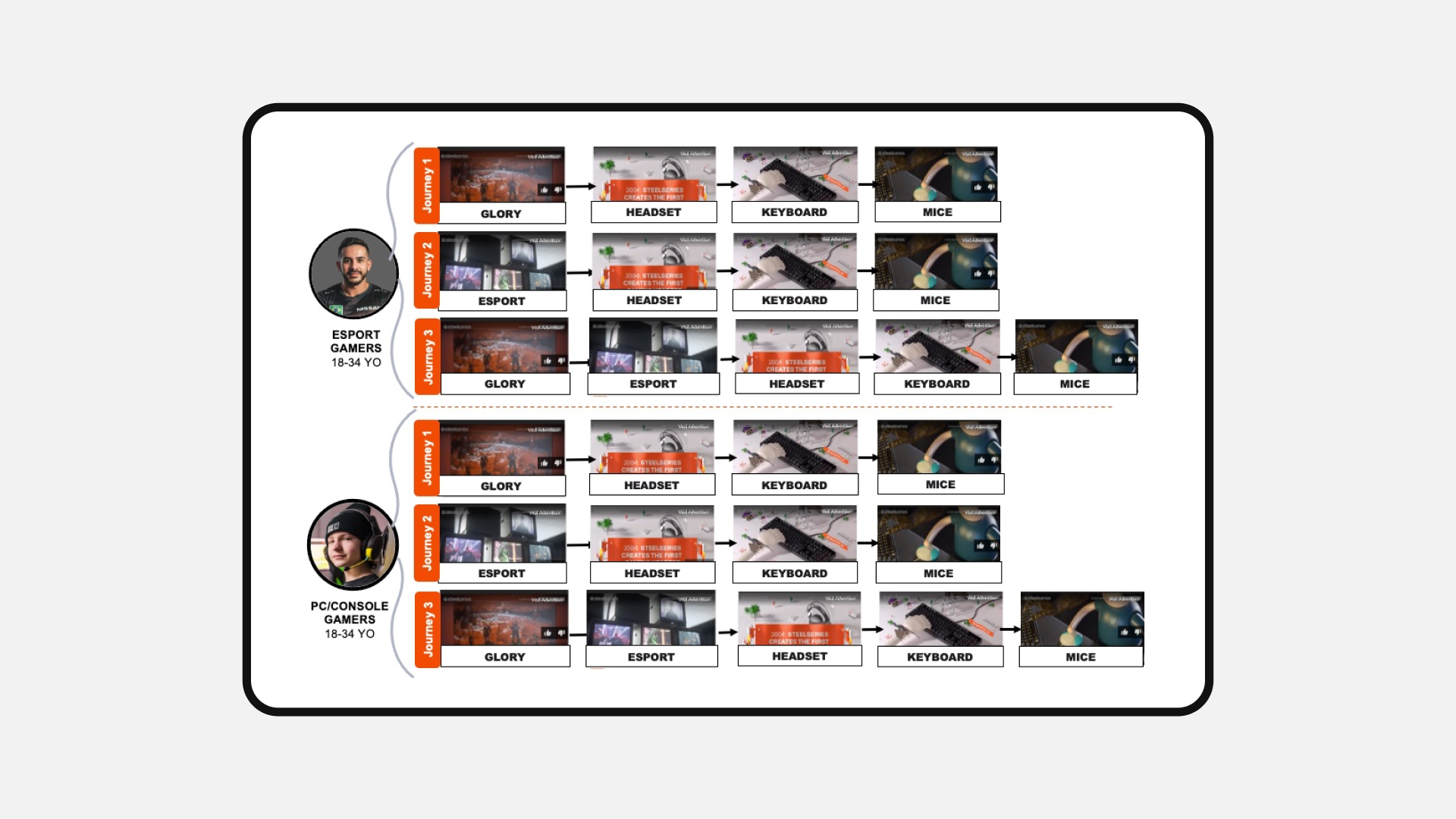 SteelSeries user journeys