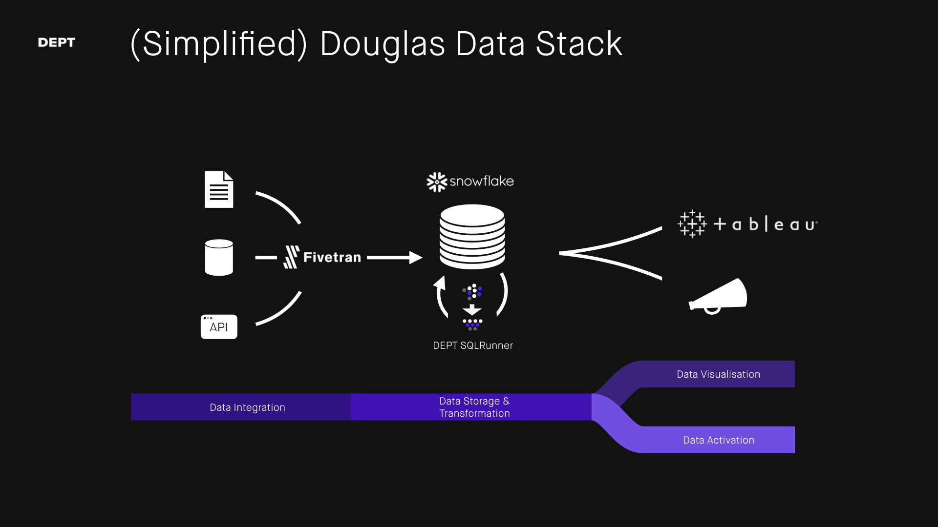 Simplified Douglas Data Stack