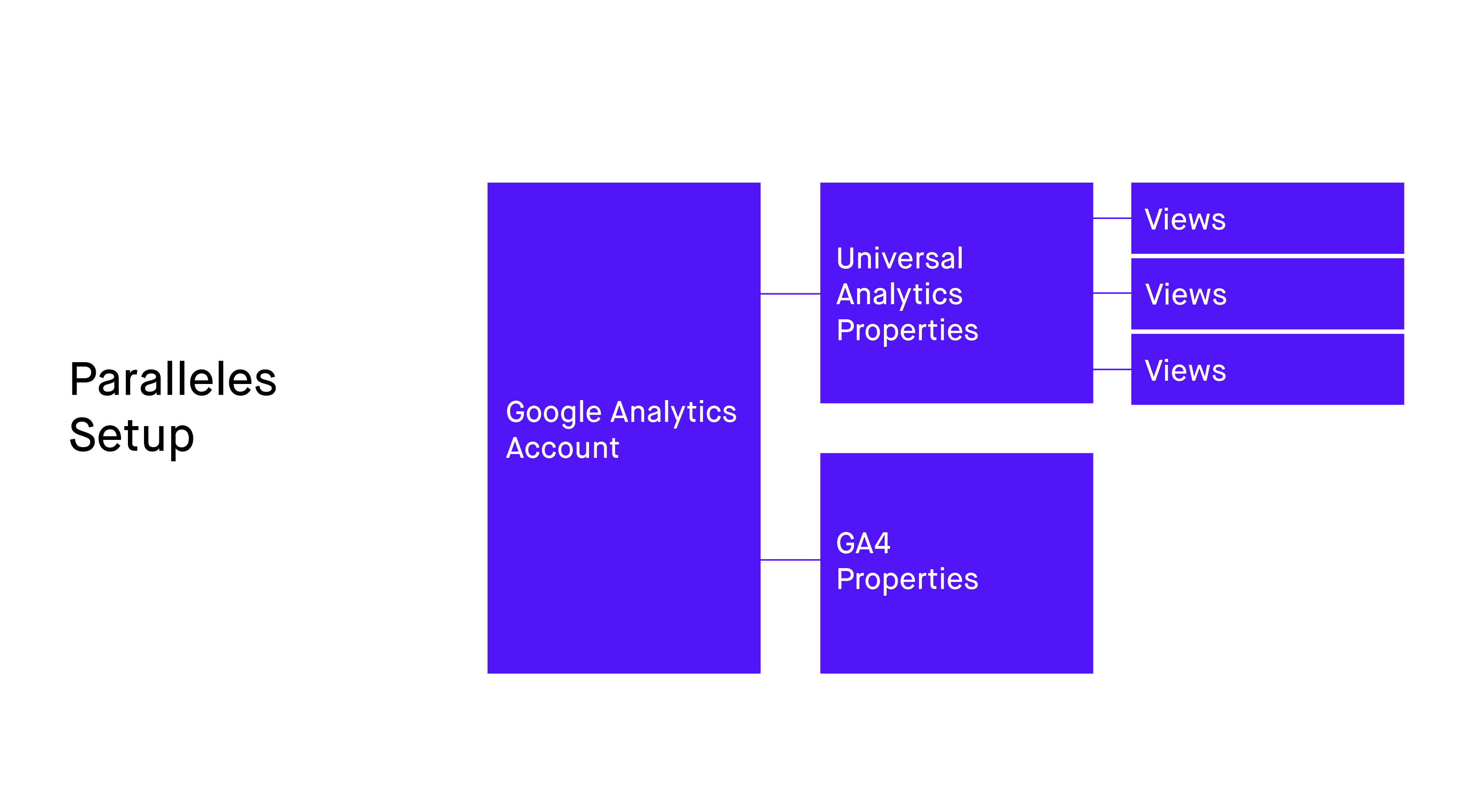 Google Analytics 4 GA4 parallel Setup DEPT