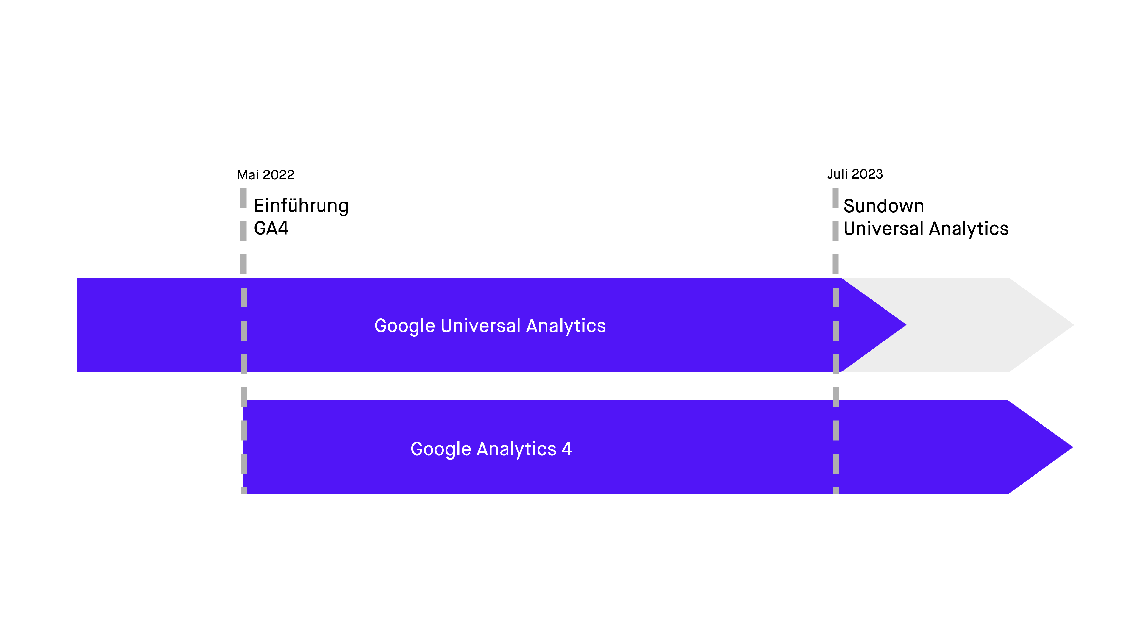Google Analytics 4 GA4 sunsetting Juli 2023 DEPT