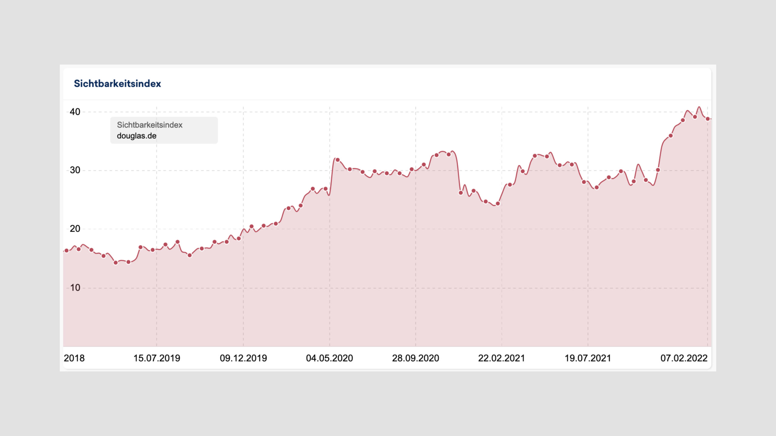 Sichtbarkeitssteigerung der Domain www.douglas.de seit Projektstart