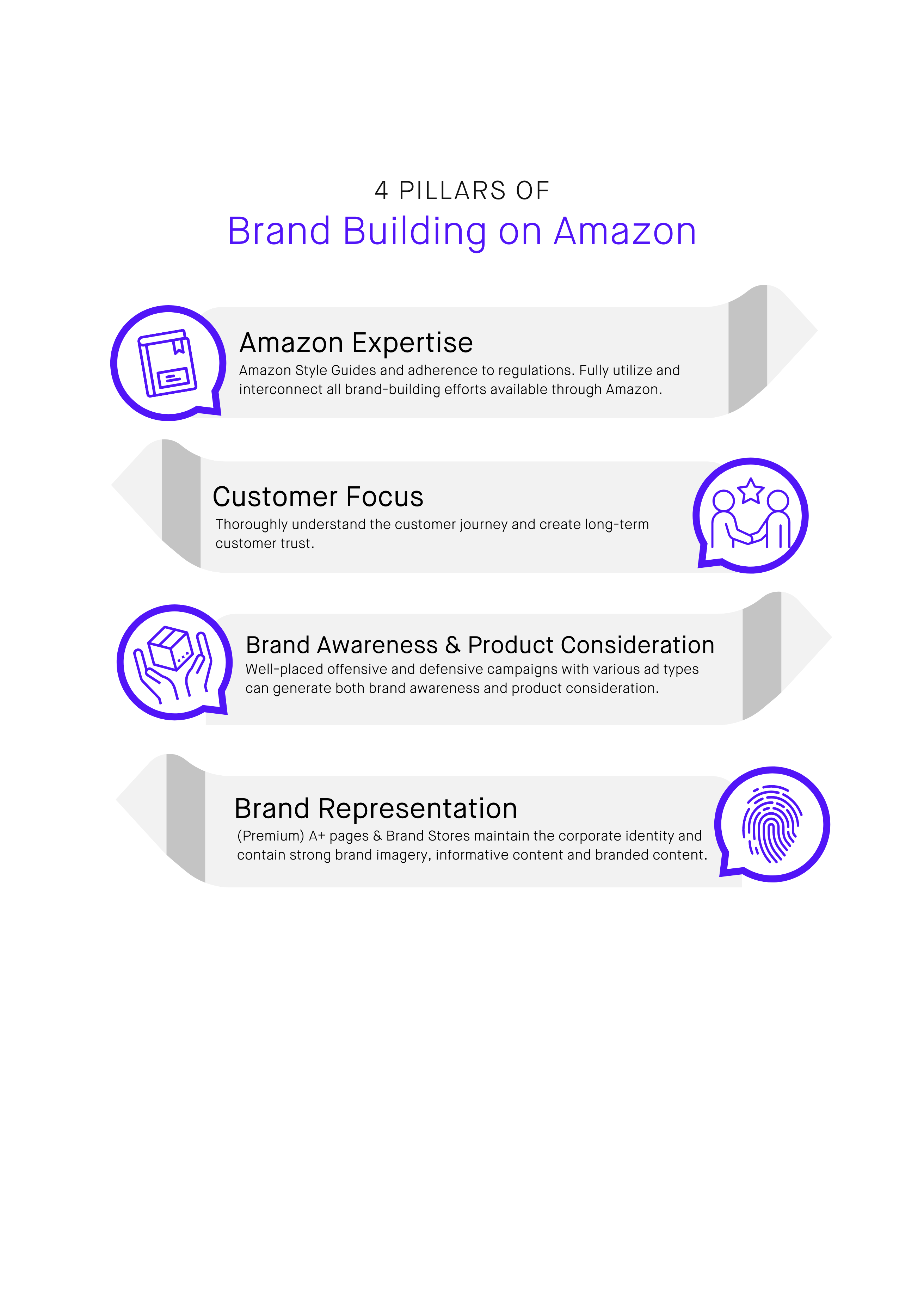 4 Pillars of Brand Building on Amazon