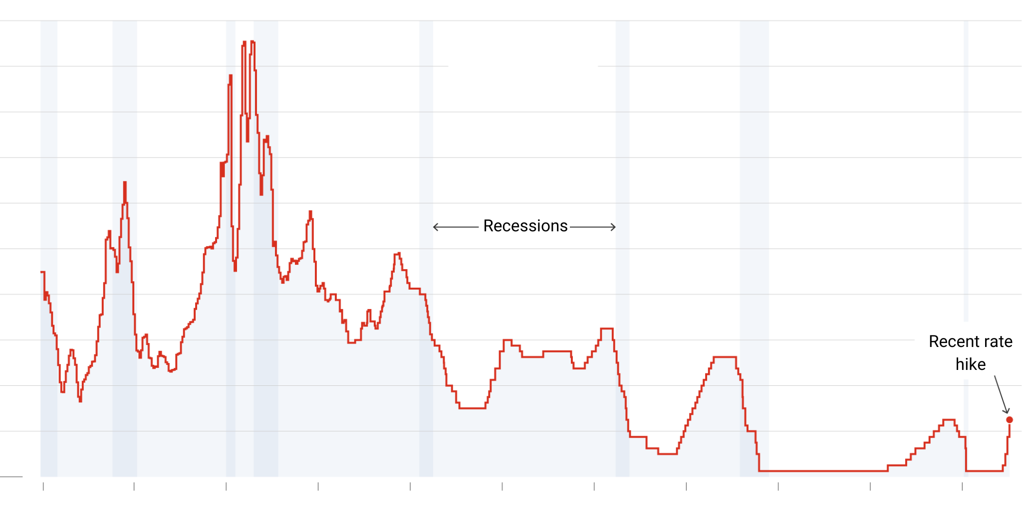 fed rate recession graph