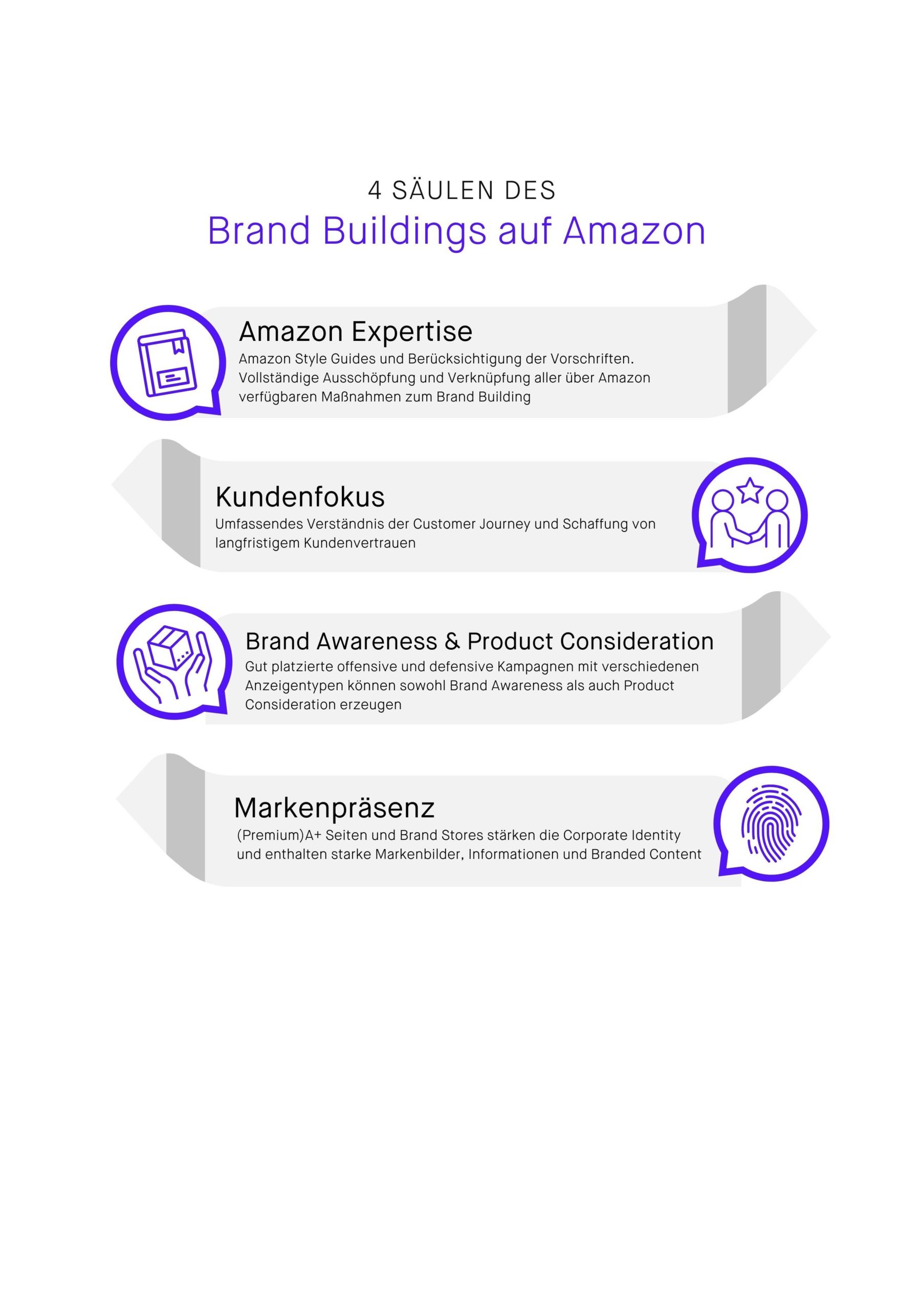 4 Pillars of Brand Building on Amazon  deutsch scaled