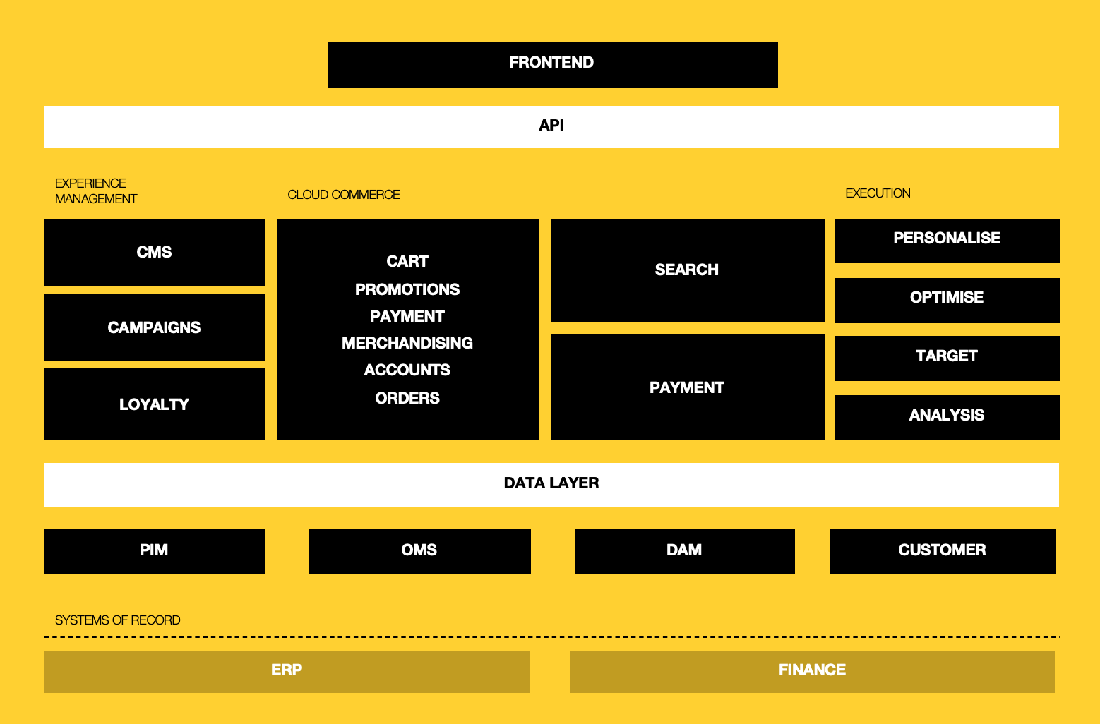 headless e-commerce ecosystem 