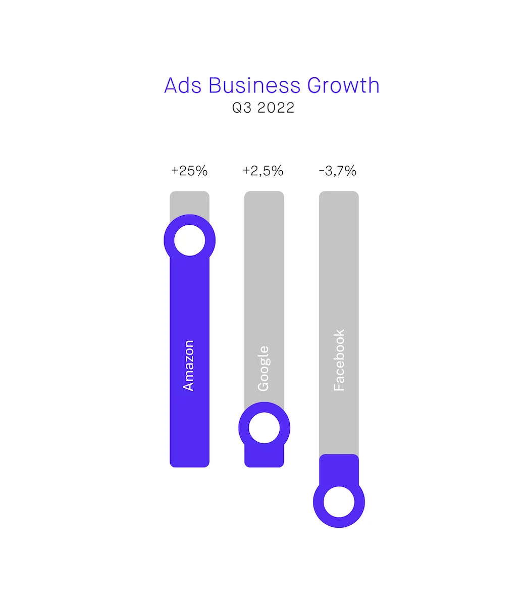 amazon ads growth