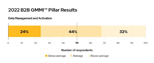 2022 B2B GMMI Pillar Results for data management and activations 24% below average, 44% average, and 32% above average
