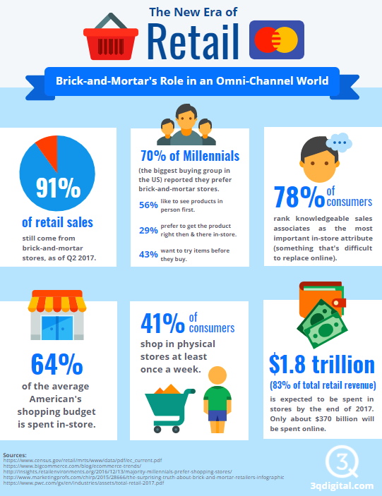 The new era of retail: brick and mortar's role in an omni-channel world