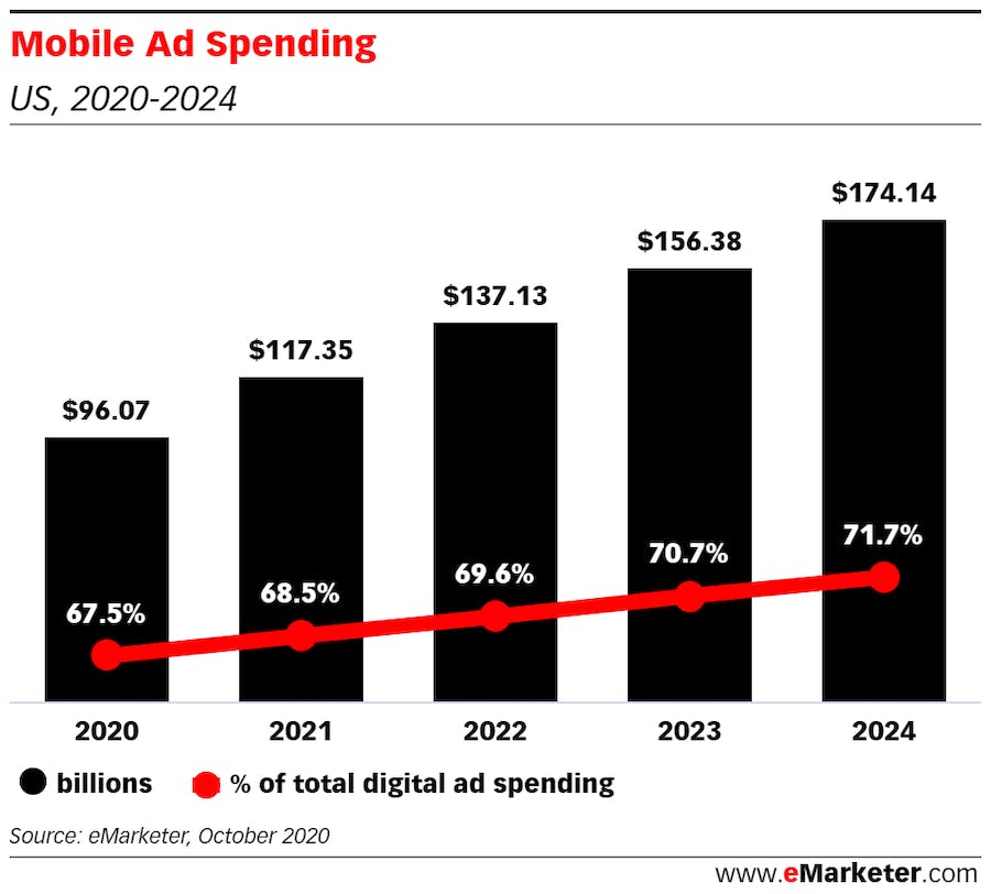 eMarketer graph for Mobile Ad Spending from 202 0 to 2024.
