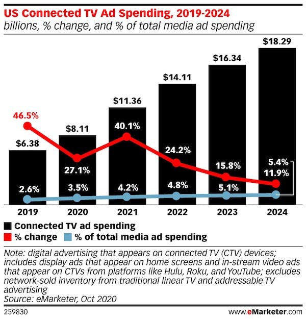 Graph of US connected tv ad spending between 2019 and 2024. 