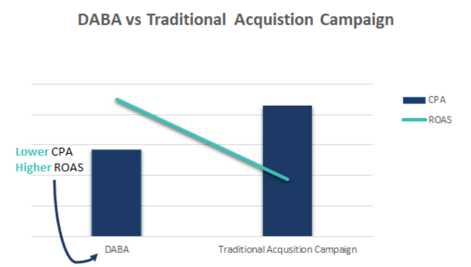 DABA versus traditional acquisition campaign graph.