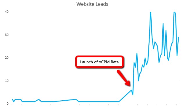 Graph showing the launch of oCPM beta graph