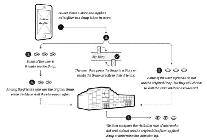 User experience from finding store on line to customer going into the store