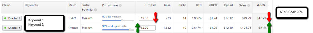 Keyword 1 and Keyword 2 performances - 20% of ACoS goal with various bids