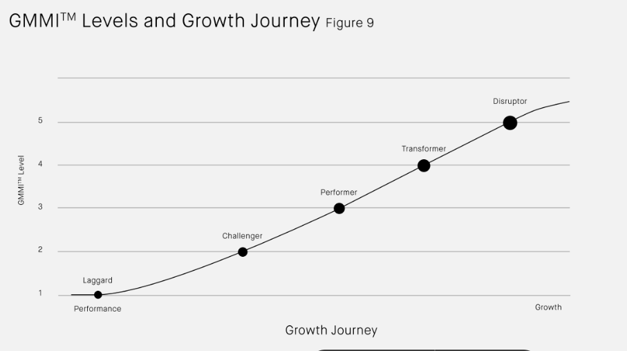 Gmmi levels and growth journey graph. showing laggard, challenger, performer, transformer, distruptor. 