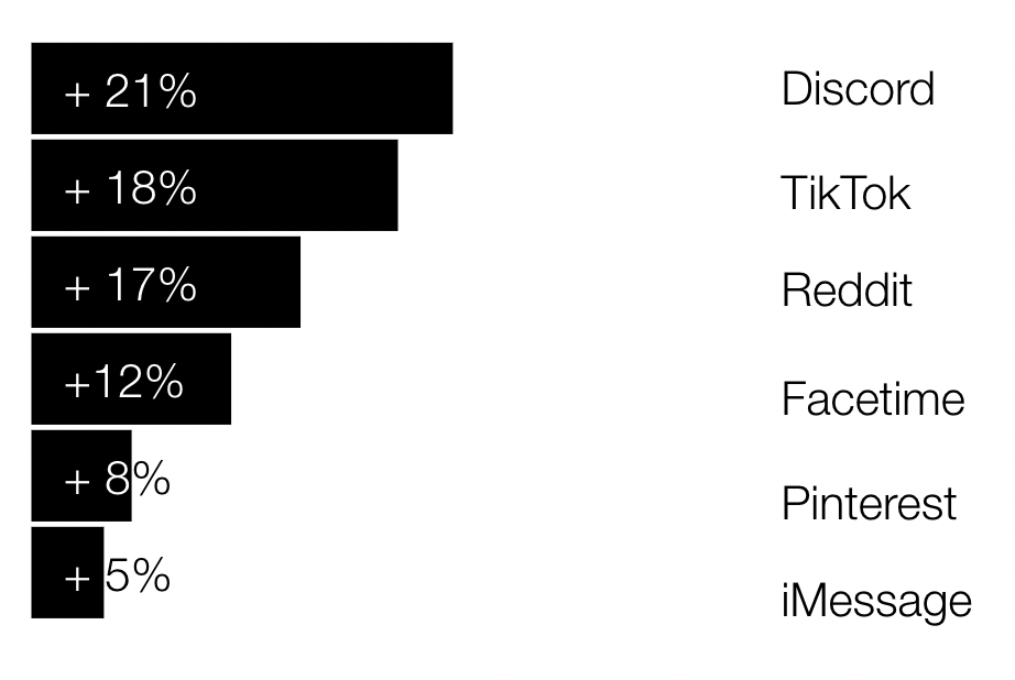 social platforms for gen z teenagers