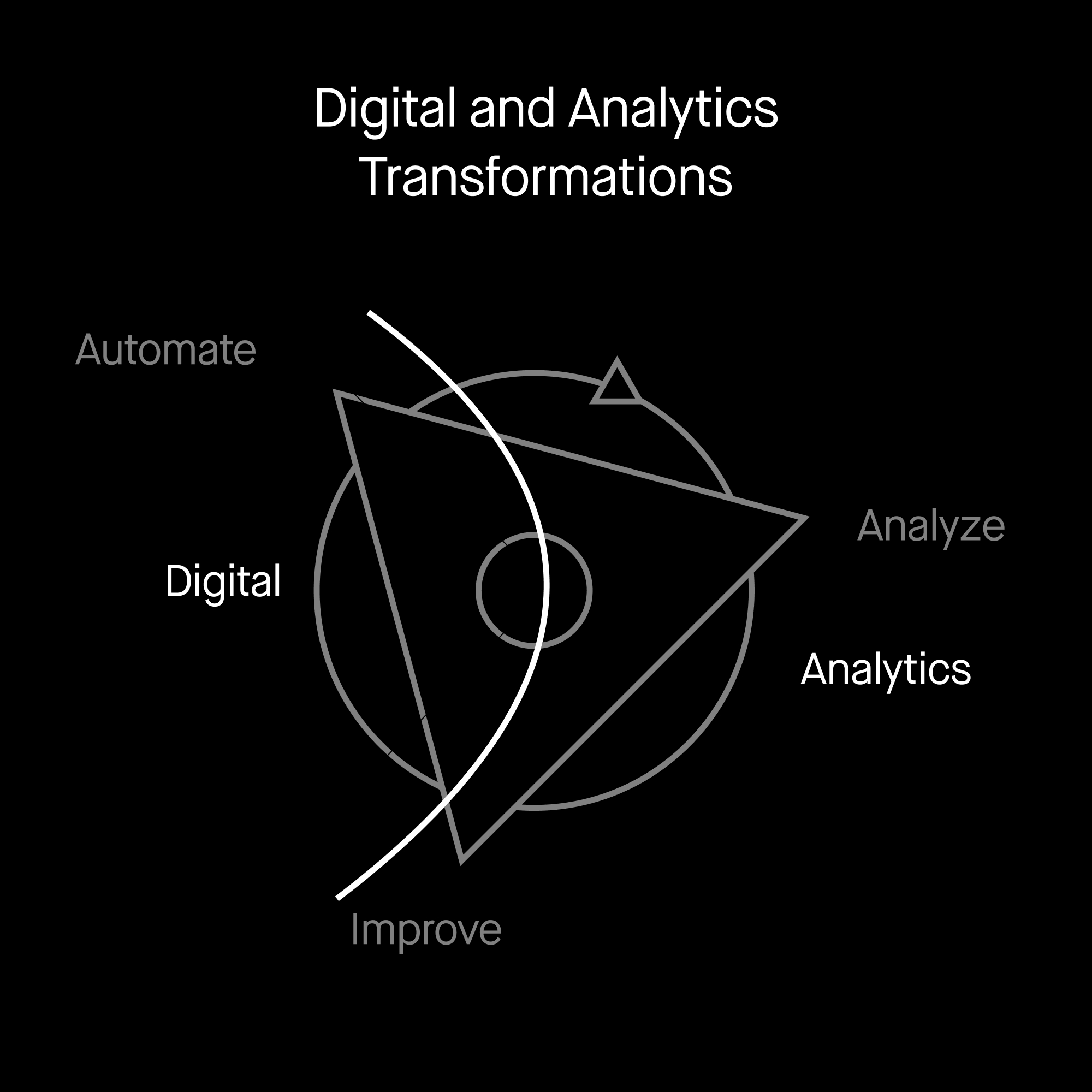 The transformation flywheel - digital analytics