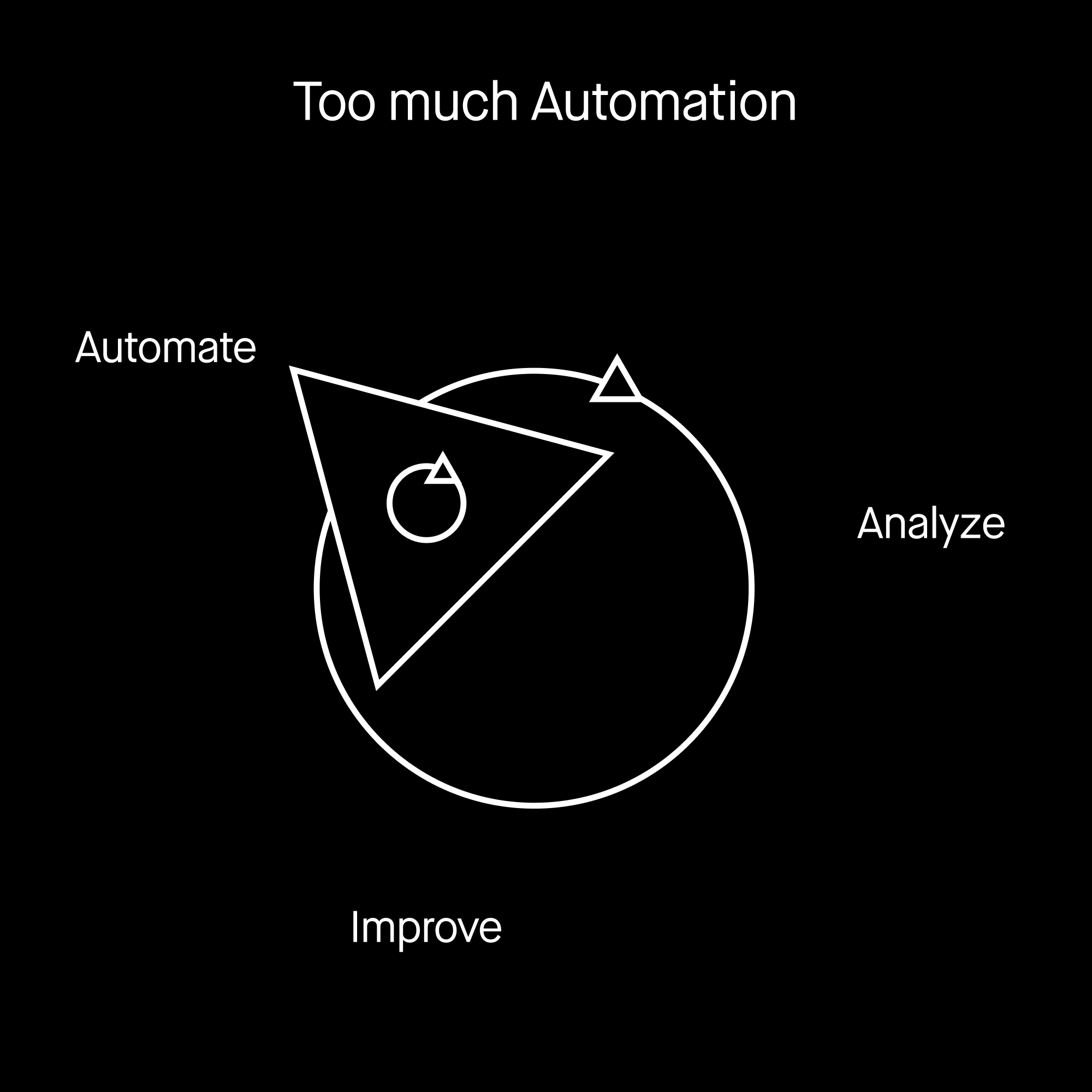 The transformation flywheel - too much automation