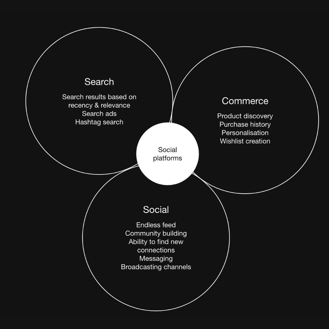 social platform venn diagram - commerce search and social commonalties