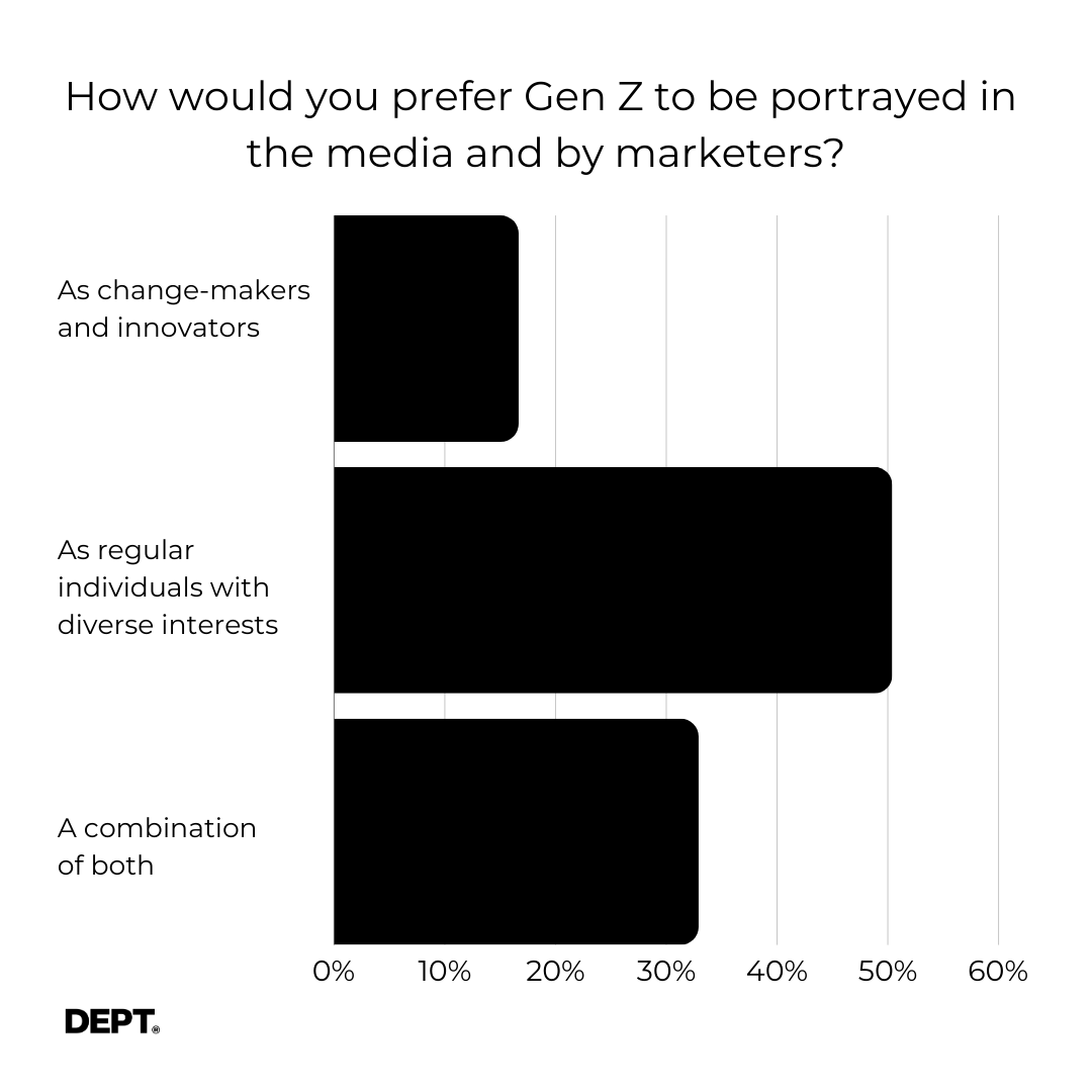 Gen z survey - media portrayal 