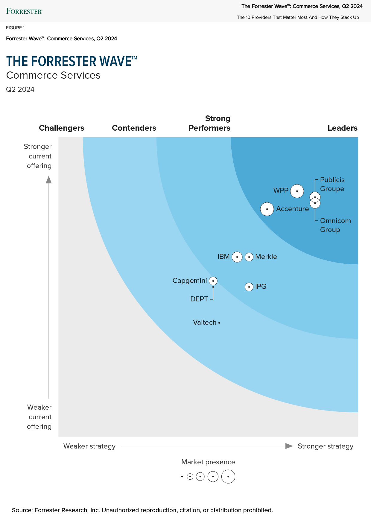 DEPT® is named one of Forrester’s 10 top Commerce Services Providers