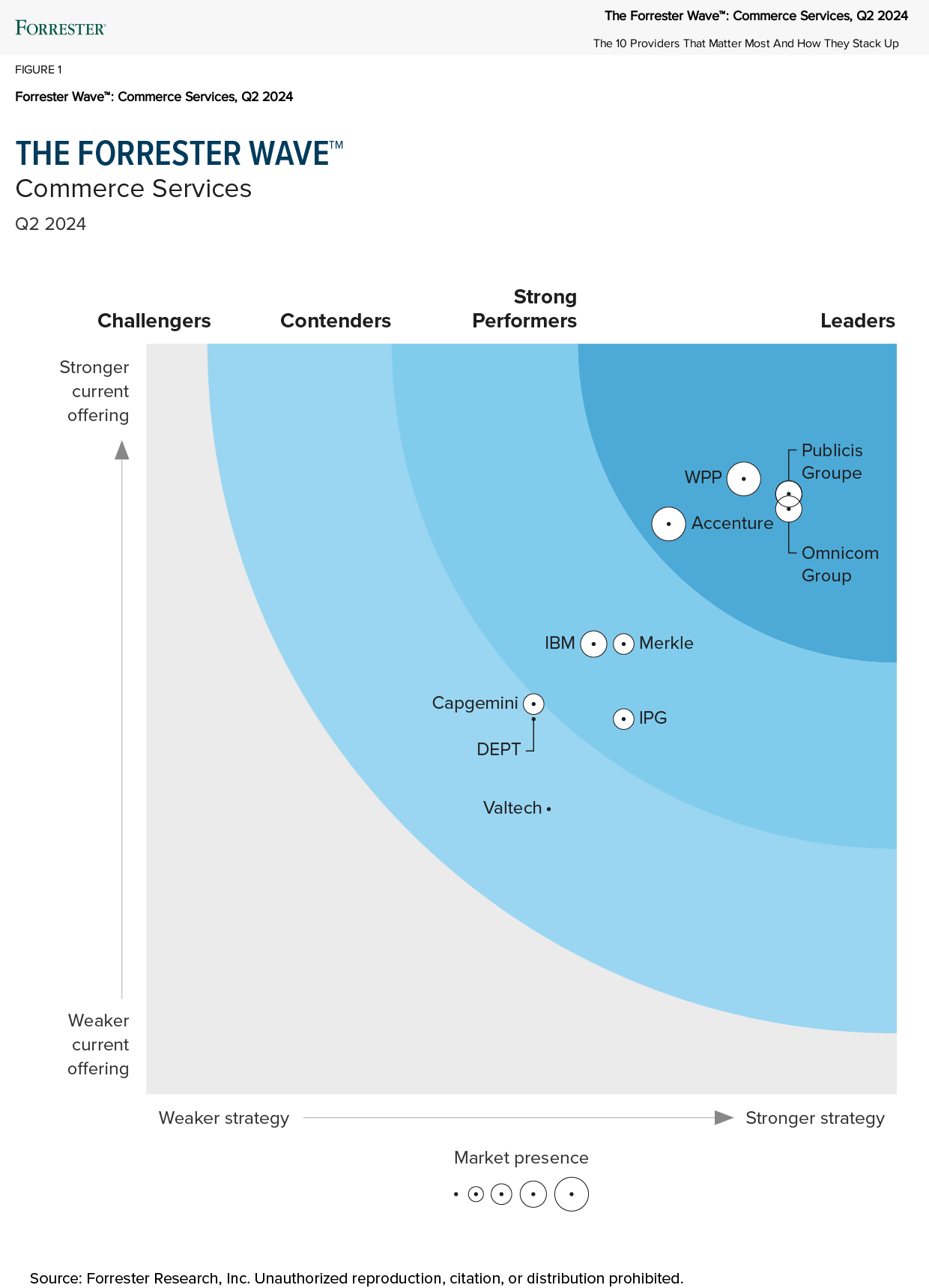 Forrester Wave Commerce Services, Q2 2024