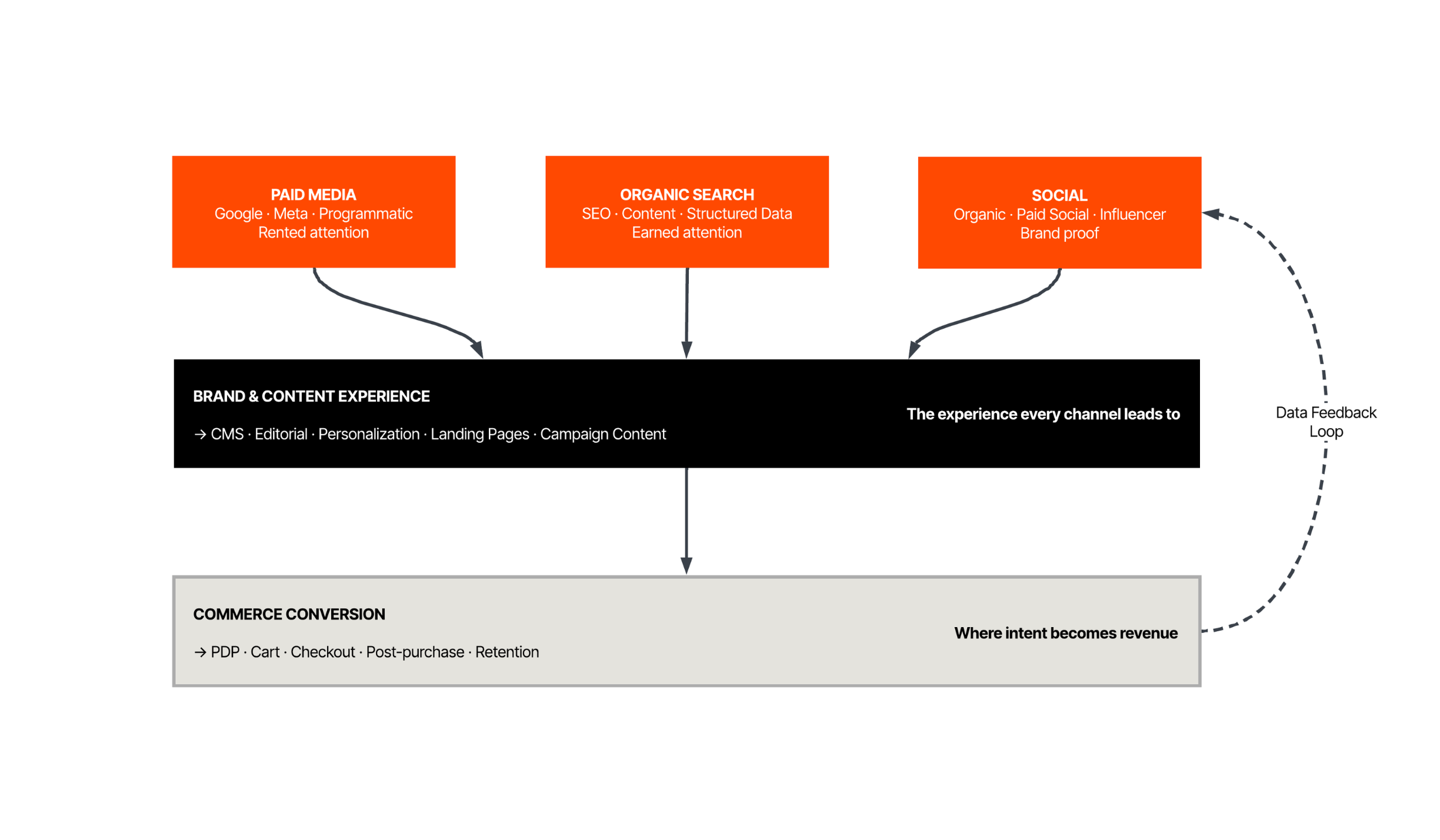 connected content and commerce journey visual