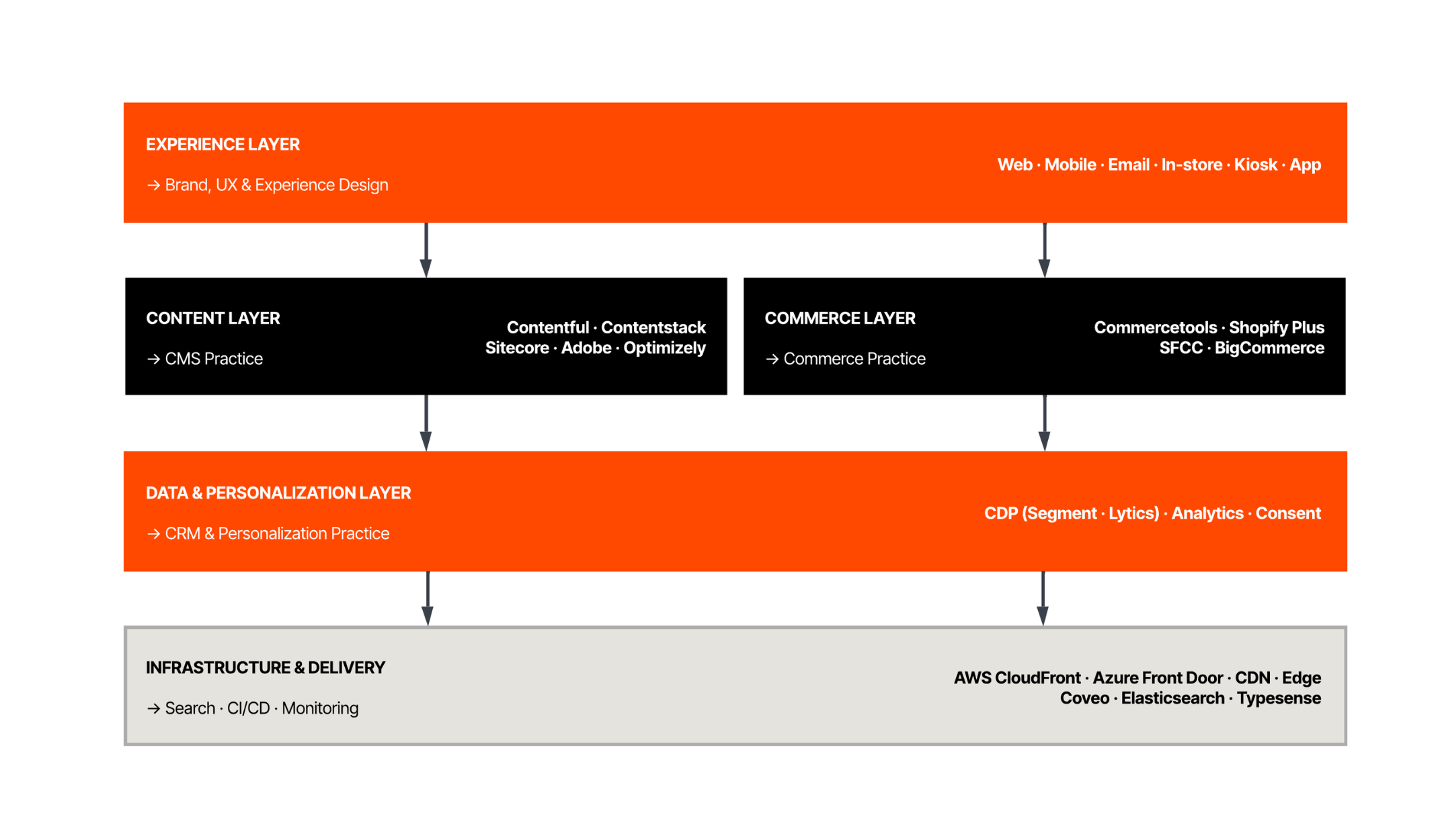 connected commerce stack