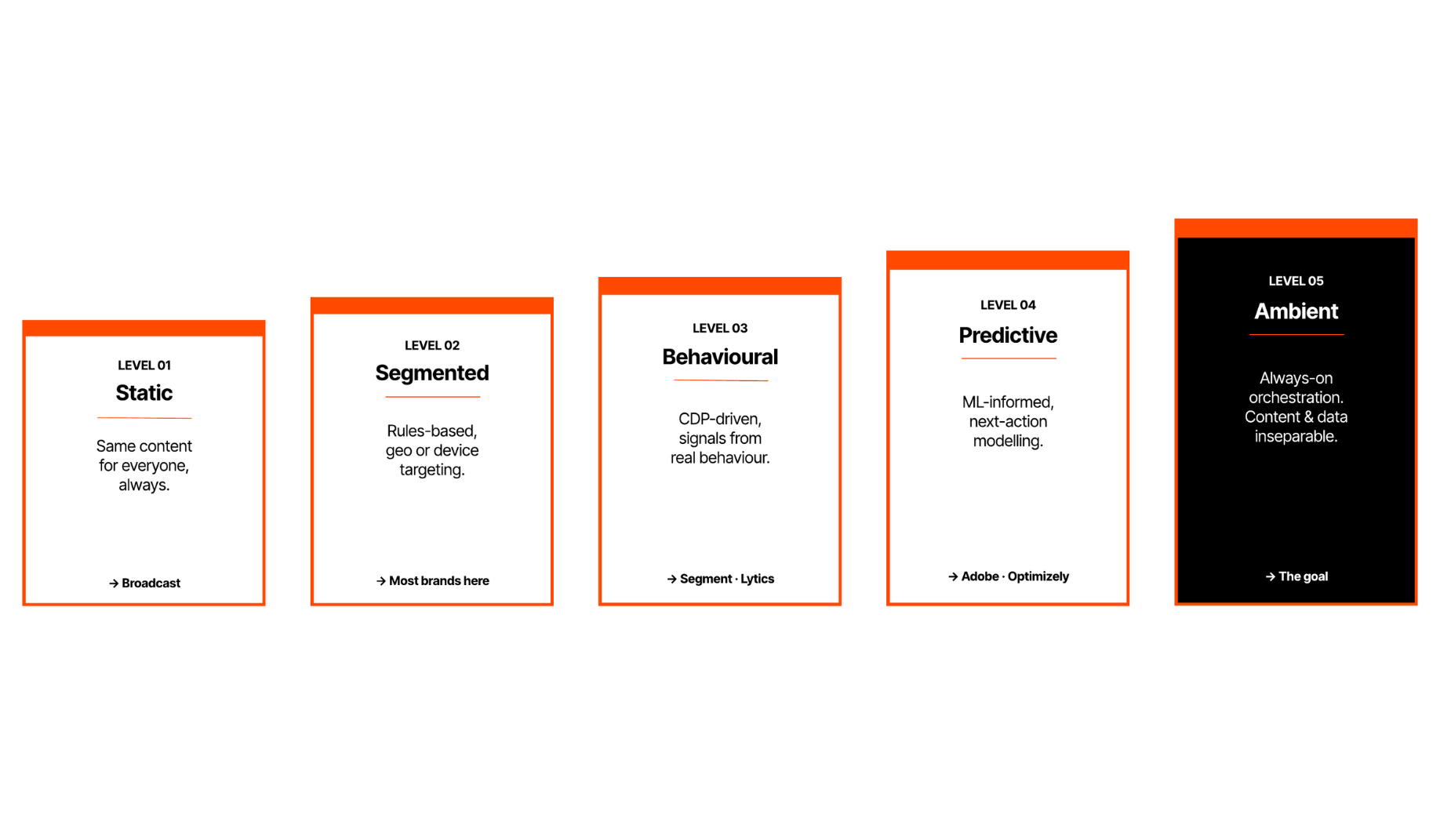 content personalization maturity model