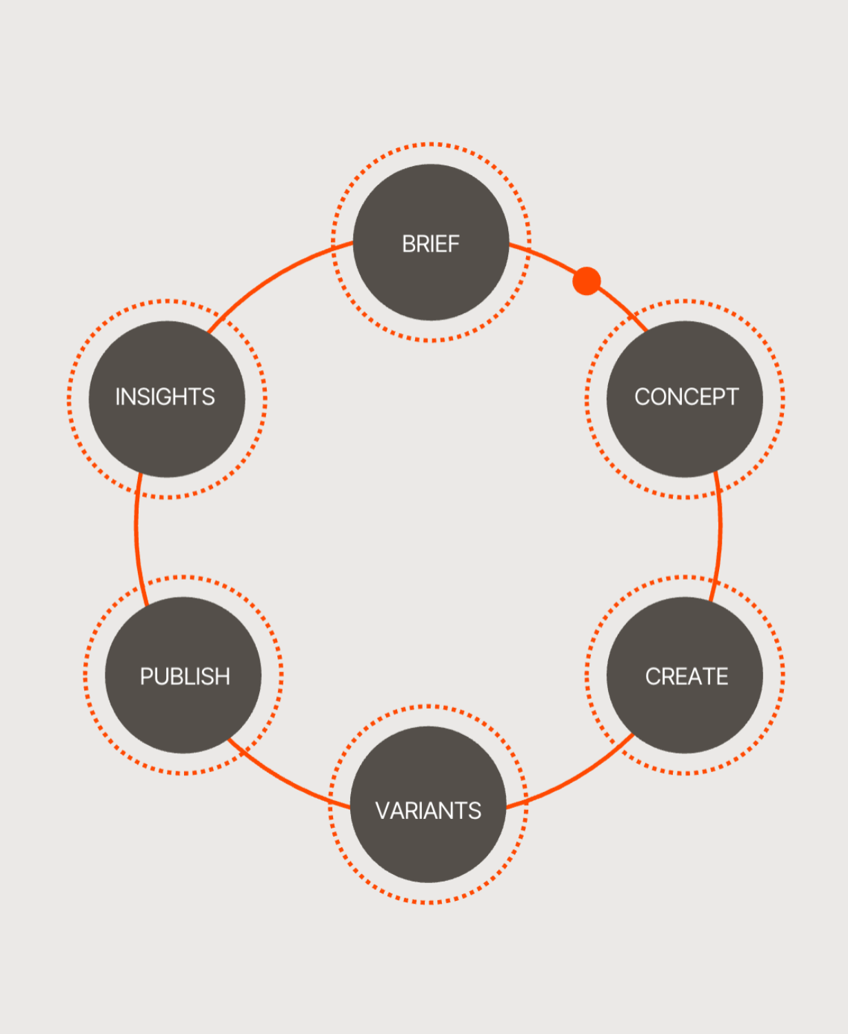 Content flywheel diagram